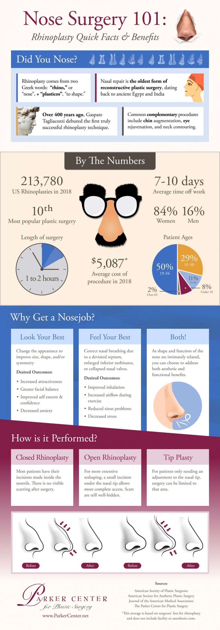 Infographic showing the benefits of a nose job